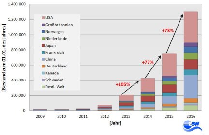 Weltweiter Bestand Elektrofahrzeuge 2009 bis 2016 als Grafik