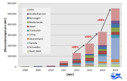 Weltweite Neuzulassungen Elektrofahrzeuge 2008 bis 2015 - Grafik